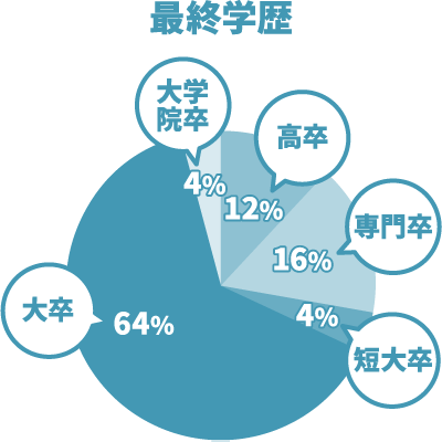 最終学歴：高卒12%、専門卒16%、短大卒4%、大卒64%、大学院卒4%
