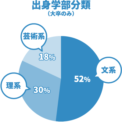 出身学部分類（大卒のみ）：文系52%、理系30%、芸術系18%