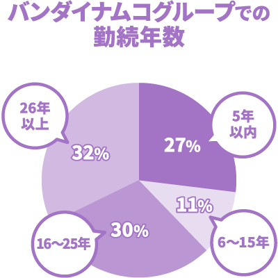 バンダイナムコグループでの勤続年数：5年以内27%、6～15年11%、16～25年30%、26年以上32%