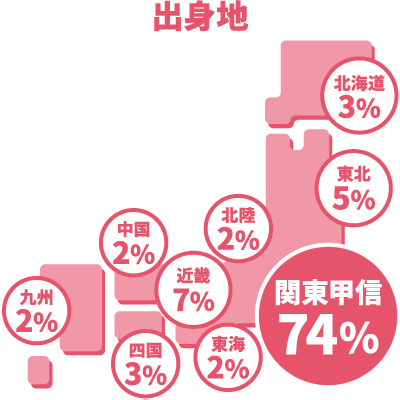 出身地：北海道：3%、東北5%、関東甲信74%、東海2%	、北陸2%、近畿7%、中国2%、四国3%、九州2%