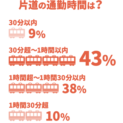 片道の通勤時間は？：30分以内9%、30分超～1時間以内43%、1時間超～1時間30分以内38%、1時間30分超10%