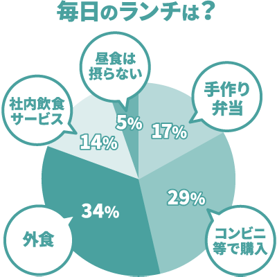 毎日のランチは？：手作り弁当17%、コンビニ等で購入29%、外食34%、社内飲食サービス14%、昼食は摂らない5%