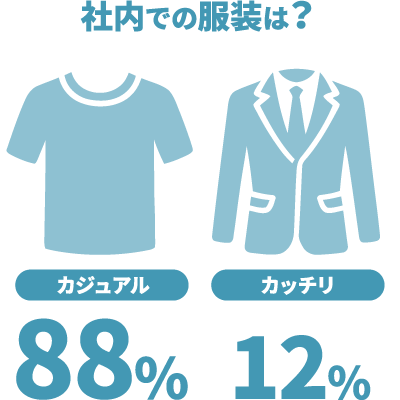 社内での服装は？：カジュアル88%、カッチリ12%