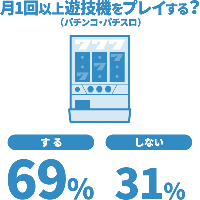 月1回以上遊技機をプレイする？（パチンコ・パチスロ）：する69%、しない31%