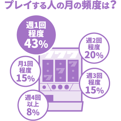 プレイする人の月の頻度は？：月1回程度15%、週1回程度43%、週2回程度20%、週3回程度15%、週4回以上8%